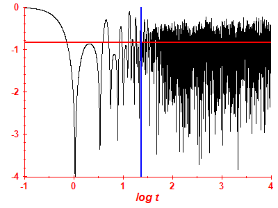 Survival probability log